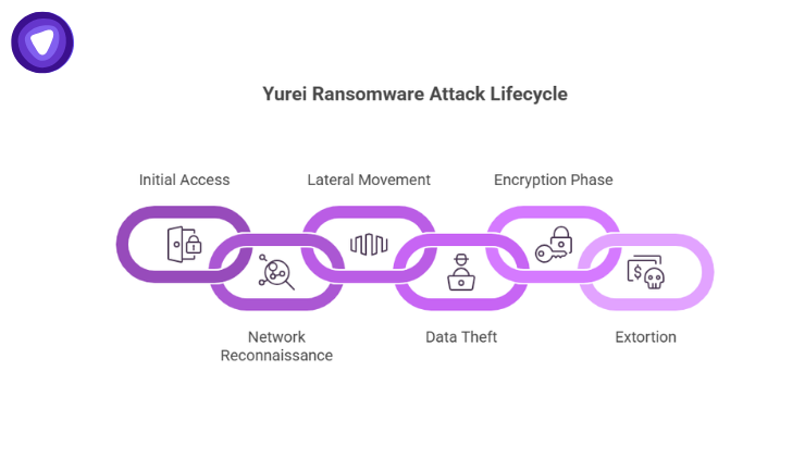 Purple and white chain link diagram showing the sequential stages of a ransomware attack lifecycle, from initial access to extortion.
