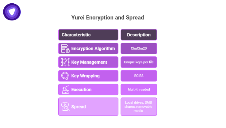 Purple and white table outlining the characteristics and technical descriptions of the encryption mechanics and network spread of a malware attack.
