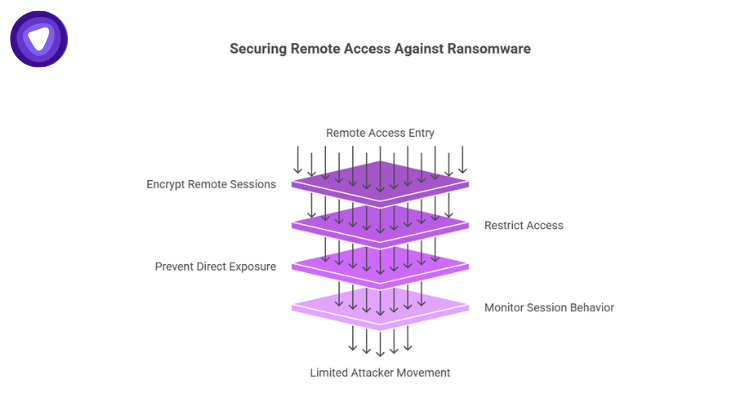 Purple and white multi-layered grid diagram showing data filtering down through levels of remote session encryption, access restrictions, and behavioral monitoring to limit attacker movement.
