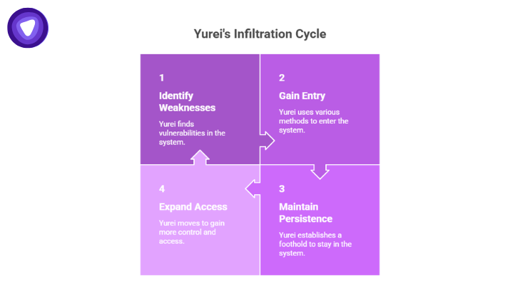 Purple and white four-quadrant cycle diagram outlining the infiltration stages of finding weaknesses, gaining entry, maintaining persistence, and expanding access.

