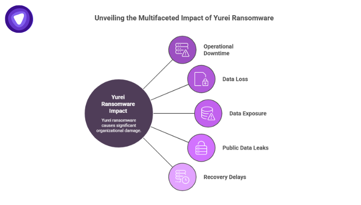 Purple and white mind map diagram showing a central hub branching out to five key impacts, including operational downtime, data loss, and recovery delays.
