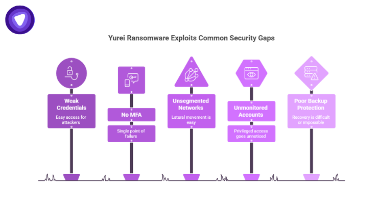 Purple and white infographic showing five roadside signposts that represent security gaps, including weak credentials, lack of MFA, unsegmented networks, unmonitored accounts, and poor backup protection.
