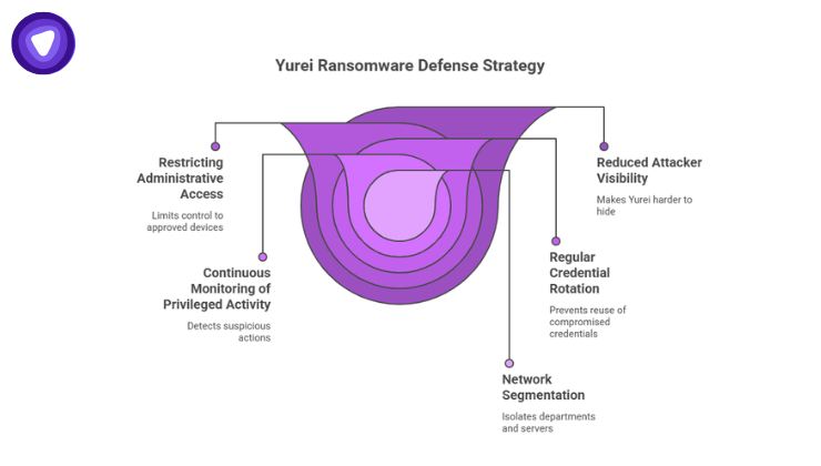 Purple and white concentric layer diagram pointing to five key tactics for a cybersecurity defense strategy, including administrative access restrictions, network segmentation, and activity monitoring.
