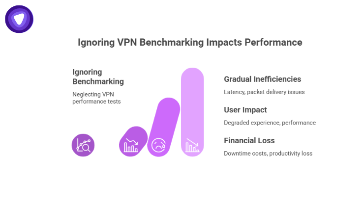 A bar chart infographic highlighting the negative consequences of neglecting VPN benchmarking, such as gradual inefficiencies, user impact, and financial loss.