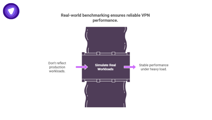 An infographic showing a central block labeled "Simulate Real Workloads" connected to a vertical pipeline, contrasting non-reflective production workloads with stable performance under heavy load.