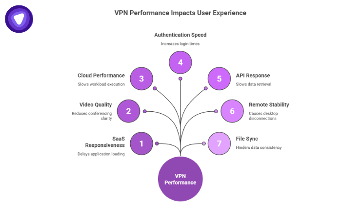 An infographic tree diagram detailing seven ways VPN performance impacts user experience, using shades of purple.