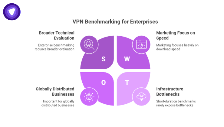 A purple SWOT analysis matrix diagram outlining VPN benchmarking factors for enterprises, including technical evaluation, speed, distribution, and bottlenecks.
