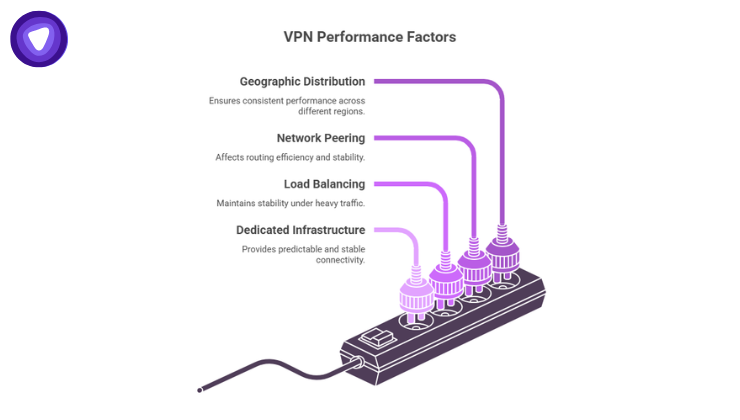 An infographic featuring a power strip with four plugged-in cables, illustrating key VPN performance factors: geographic distribution, network peering, load balancing, and dedicated infrastructure.