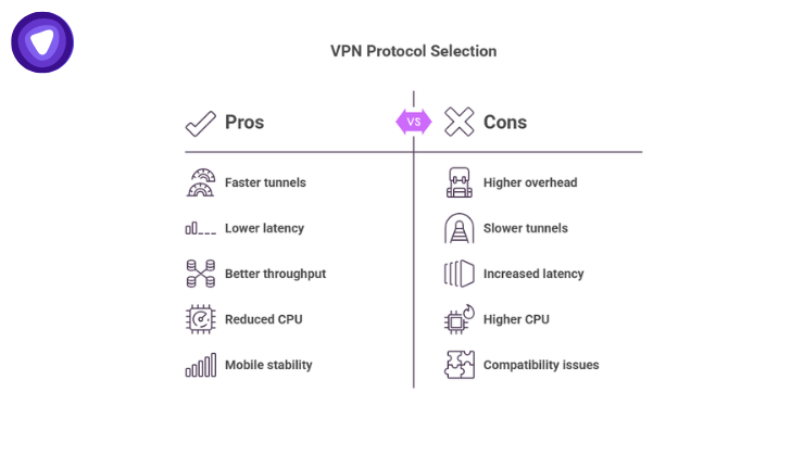 A comparison infographic displaying the pros and cons of VPN protocol selection, evaluating metrics like speed, latency, throughput, CPU overhead, and stability.