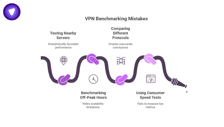 An infographic shaped like a knotted garden hose in shades of purple, illustrating common VPN benchmarking mistakes: testing nearby servers, benchmarking off-peak hours, comparing different protocols, and using consumer speed tests.