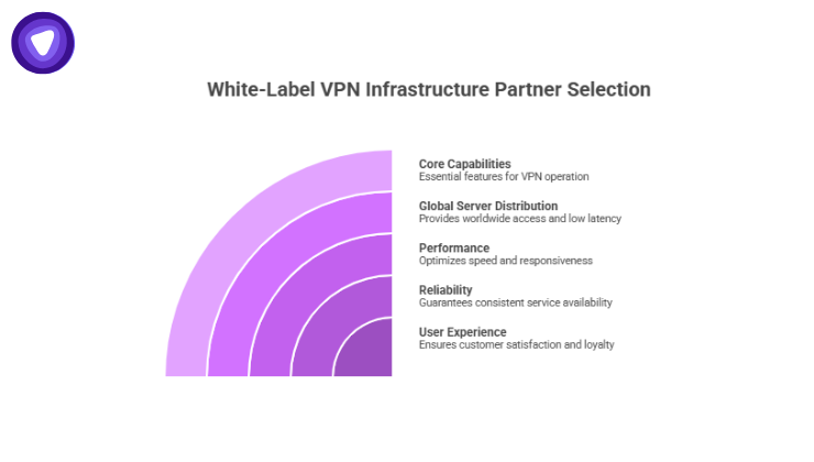 An infographic featuring a concentric quarter-circle diagram in shades of purple, illustrating the selection criteria for a white-label VPN infrastructure partner.