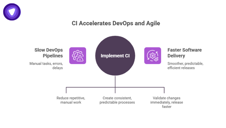 A purple and white infographic showing how implementing CI accelerates DevOps and Agile by transitioning from slow, manual pipelines to faster software delivery, supported by a breakdown of benefits.
