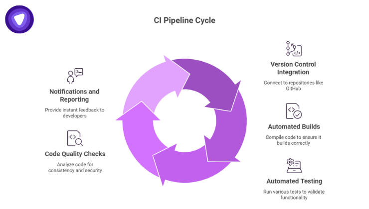 A purple and white infographic detailing the CI Pipeline Cycle.
