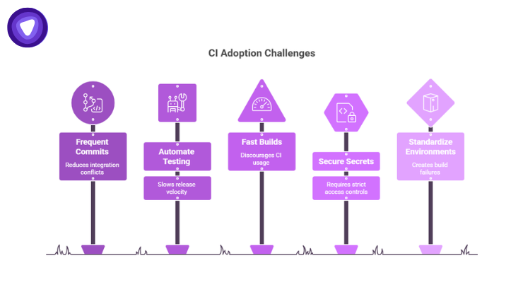 A purple and white infographic detailing CI Adoption Challenges, styled as five roadside signs.
