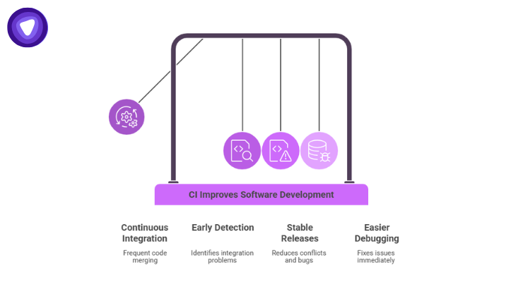 A purple Newton's cradle graphic illustrating how continuous integration improves software development through a chain reaction of code merging, early detection, stable releases, and easier debugging.
