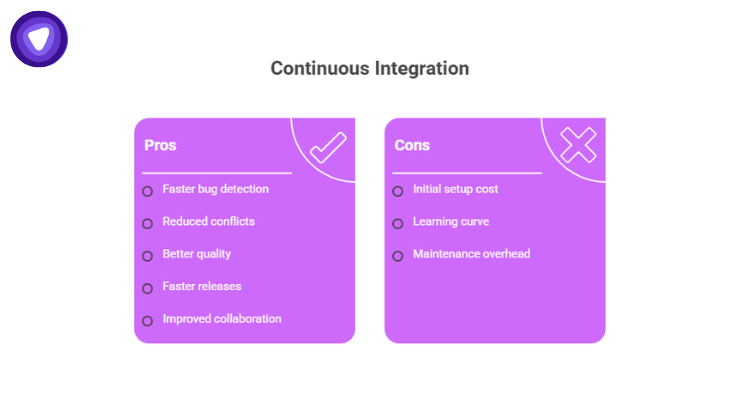 A purple and white infographic showing the pros and cons of Continuous Integration, with checkmark and cross icons highlighting benefits like faster bug detection and drawbacks like initial setup cost.
