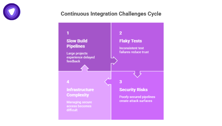 A purple and white infographic showing the Continuous Integration Challenges Cycle, structured into four interlocking puzzle-piece blocks.
