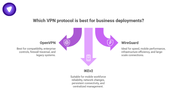 Infographic using a three-way diverging arrow metaphor to compare the best VPN protocols for business deployments, highlighting OpenVPN, IKEv2, and WireGuard.