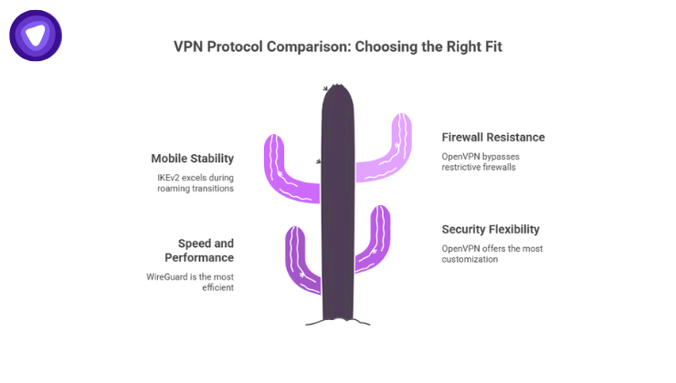 Infographic using a cactus metaphor to outline factors for choosing a VPN protocol: mobile stability, speed and performance, firewall resistance, and security flexibility.
