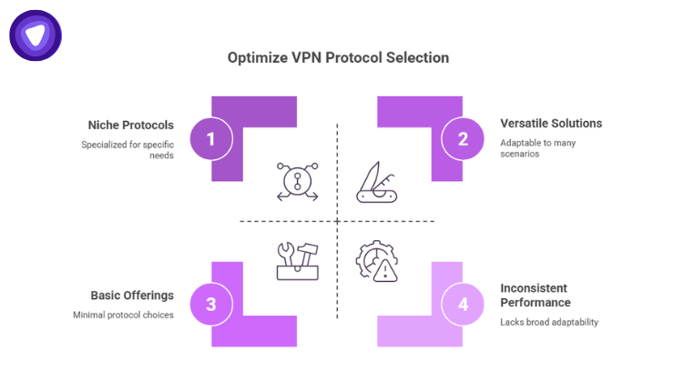 Infographic using a four-quadrant framework to optimize VPN protocol selection: niche protocols, versatile solutions, basic offerings, and inconsistent performance.
