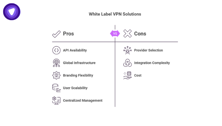 Infographic structured as a pros and cons list evaluating white-label VPN solutions.