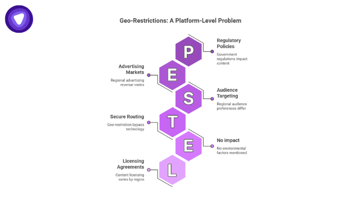 Infographic using a vertical honeycomb chain based on the PESTEL framework to analyze geo-restrictions as a platform-level problem, detailing regulatory policies, advertising markets, audience targeting, secure routing, environmental factors, and licensing agreements.