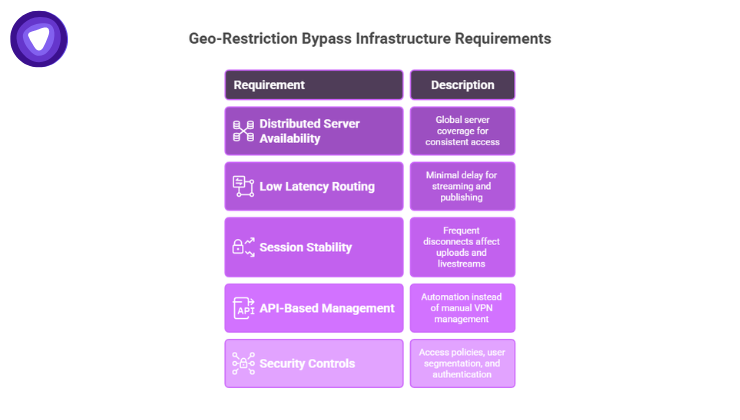 Infographic structured as a requirements table detailing geo-restriction bypass infrastructure needs, listing features like distributed server availability, low latency routing, session stability, API-based management, and security controls alongside their descriptions.