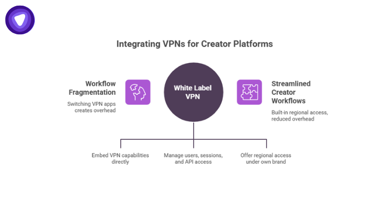 Infographic illustrating the integration of VPNs for creator platforms, contrasting the overhead of workflow fragmentation against the efficiency of streamlined creator workflows powered by a white-label VPN.