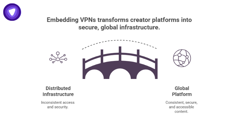 Infographic using a bridge metaphor to illustrate how embedding VPNs transforms creator platforms, bridging the gap from a distributed infrastructure to a secure, global platform.