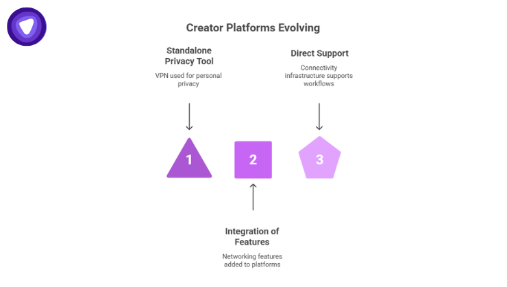 Infographic using geometric shapes (triangle, square, pentagon) to map how creator platforms are evolving, moving from standalone privacy tools to the integration of features and direct workflow support.