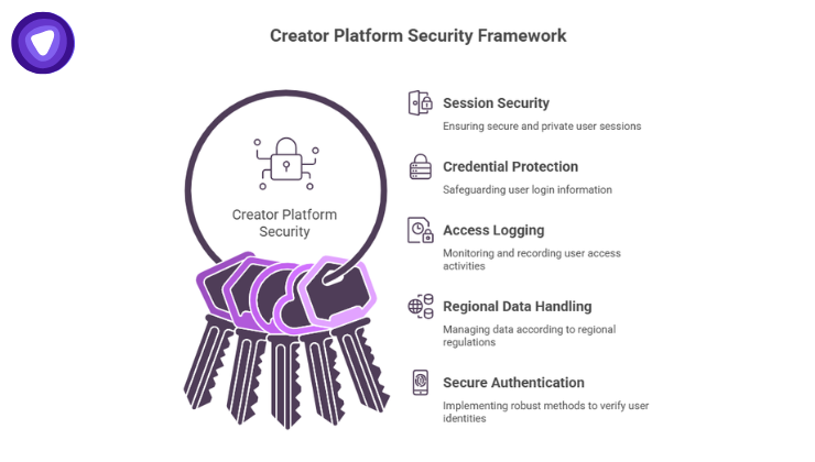 Infographic using a keychain metaphor to outline a creator platform security framework, with five keys representing session security, credential protection, access logging, regional data handling, and secure authentication.
