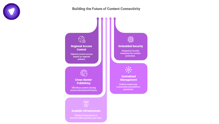 Infographic using a bundle of upward-pointing vertical arrows to outline pillars for building the future of content connectivity.