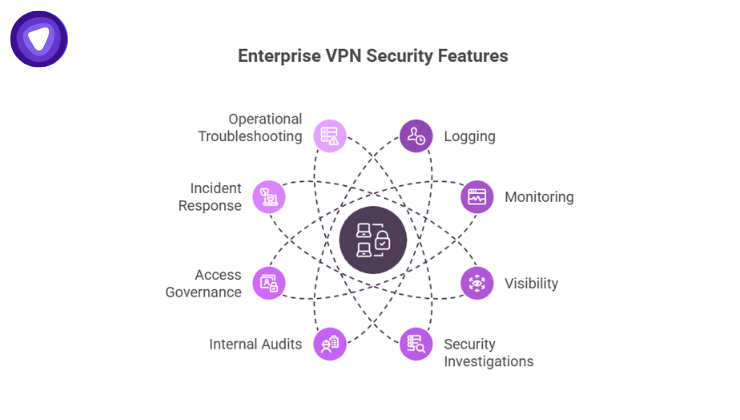Infographic using an atomic orbital structure metaphor to illustrate Enterprise VPN Security Features, revolving around a central core.