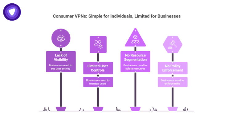 Infographic using four road signs to outline the business limitations of consumer VPNs: lack of visibility, limited user controls, no resource segmentation, and no policy enforcement.
