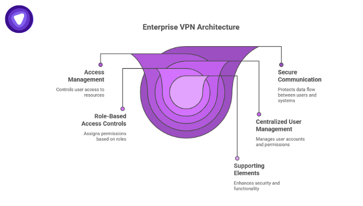 Infographic using a layered concentric horn or funnel metaphor to illustrate an Enterprise VPN Architecture, detailing access management, role-based access controls, supporting elements, centralized user management, and secure communication.