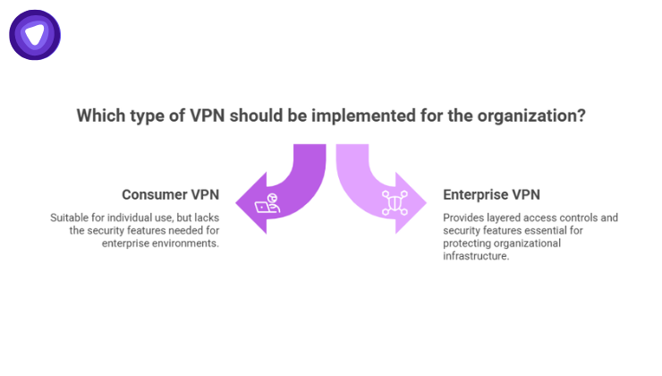 Infographic using a two-way diverging arrow metaphor to help organizations choose between a Consumer VPN and an Enterprise VPN, noting that consumer options lack necessary security features while enterprise options offer essential layered access controls.