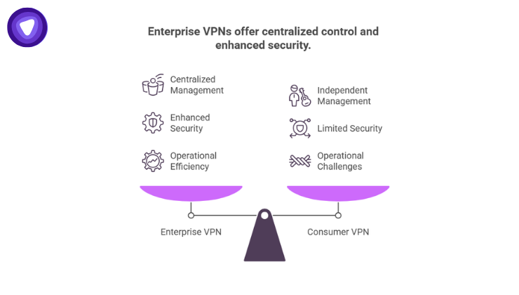 Infographic using a balancing scale metaphor to compare Enterprise VPN and Consumer VPN features.