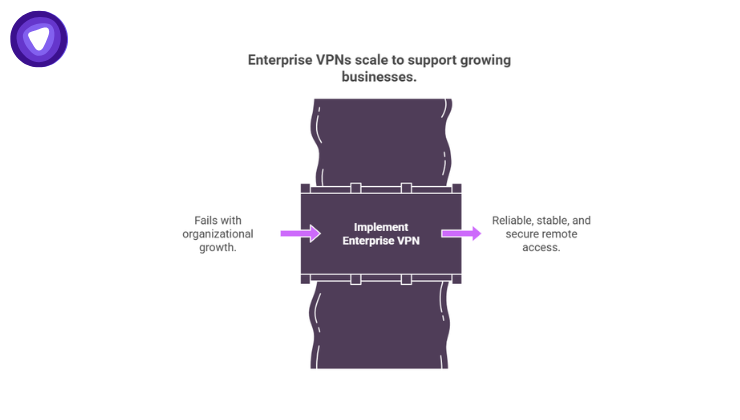 Infographic using a gateway or filter metaphor to show how implementing an Enterprise VPN addresses infrastructure needs, filtering out issues that fail with organizational growth to deliver reliable, stable, and secure remote access.