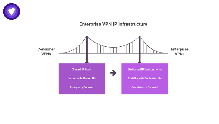 Infographic using a suspension bridge metaphor to compare Enterprise VPN IP Infrastructure, transitioning from anonymity-focused consumer VPNs with shared IP pools to consistency-focused enterprise VPNs with dedicated IP environments.