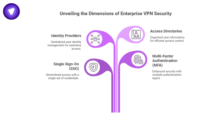Infographic using a sprouting plant or branching vine metaphor to unveil the dimensions of enterprise VPN security, with branches representing identity providers, single sign-on (SSO), access directories, and multi-factor authentication (MFA).