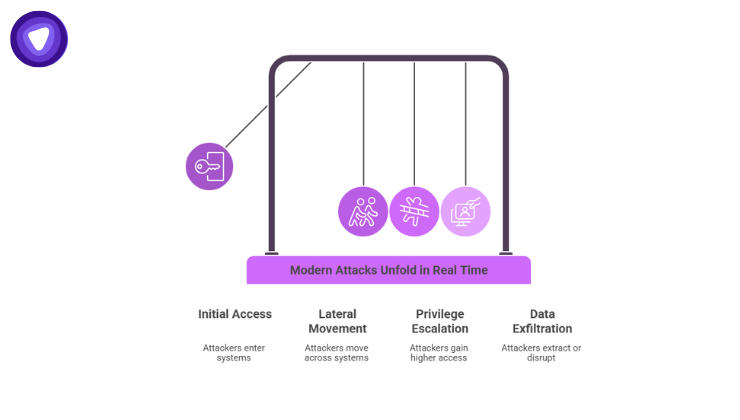 An infographic uses a purple Newton's cradle metaphor to illustrate the sequential stages of a cyberattack: "Initial Access" (entering systems), "Lateral Movement" (moving across systems), "Privilege Escalation" (gaining higher access), and "Data Exfiltration" (extracting or disrupting data).
