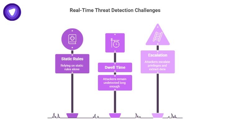 An infographic depicts three purple signposts detailing cybersecurity risks: "Static Rules" (relying on static rules alone), "Dwell Time" (attackers remaining undetected), and "Escalation" (attackers escalating privileges and extracting data).
