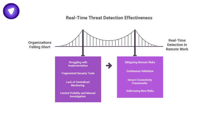 An infographic uses a bridge metaphor to connect "Organizations Falling Short" to "Real-Time Detection in Remote Work," with two purple text blocks underneath detailing specific internal security gaps moving toward remote risk mitigation strategies.
