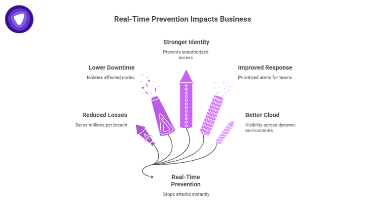 An infographic uses a purple fireworks metaphor shooting upward from a single fuse to show how stopping attacks instantly branches out into various business benefits, including reduced losses, lower downtime, stronger identity, improved response, and better cloud visibility.
