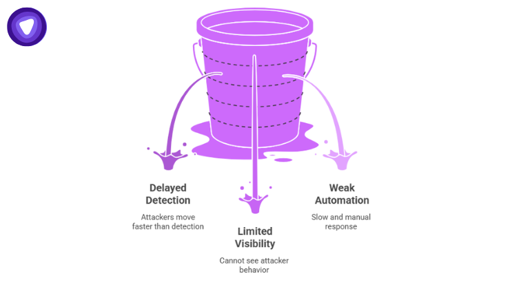 An illustration of a leaking purple bucket represents security vulnerabilities, with water pouring out of three holes labeled "Delayed Detection," "Limited Visibility," and "Weak Automation."
