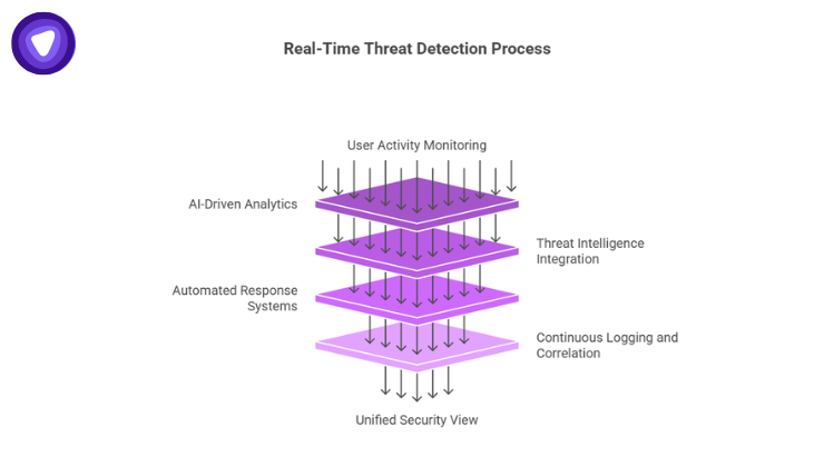 An infographic features a stacked, four-tier purple filter diagram with downward-pointing arrows running through it to represent a security workflow flowing from "User Activity Monitoring" at the top to a "Unified Security View" at the bottom.
