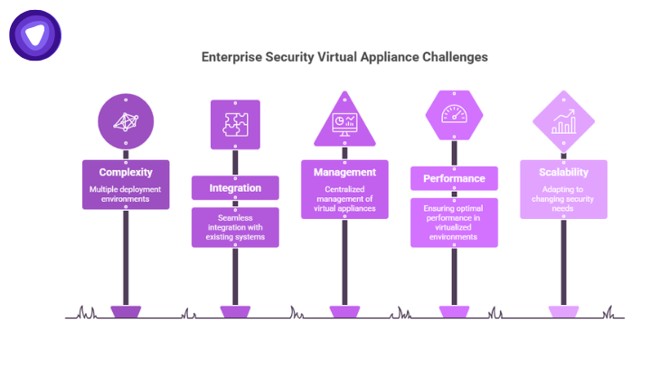 An infographic depicts five purple signposts detailing various infrastructure obstacles, including "Complexity," "Integration," "Management," "Performance," and "Scalability."