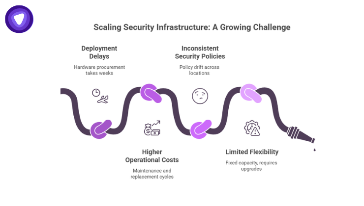 An infographic uses a tangled purple hose metaphor with knots to represent bottlenecks in expanding network protections, highlighting issues like deployment delays, higher operational costs, inconsistent security policies, and limited flexibility.