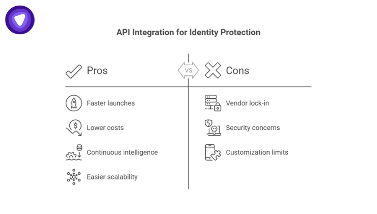 A pros and cons chart for API integration in identity protection.