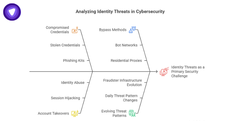 An infographic showing identity threats in cybersecurity.